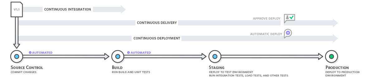 continuous integration delivery deployment