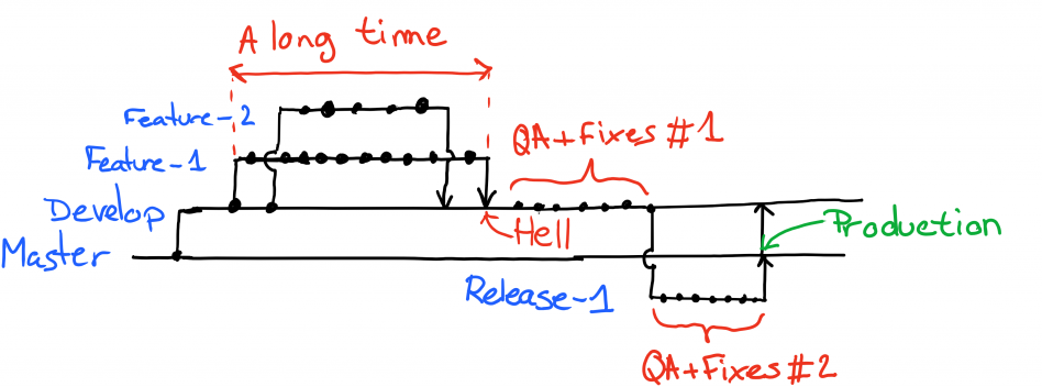 git branching strategies feature branching