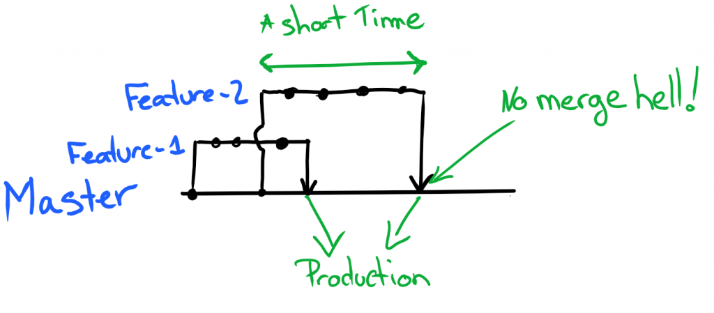 git branching strategies trunk based