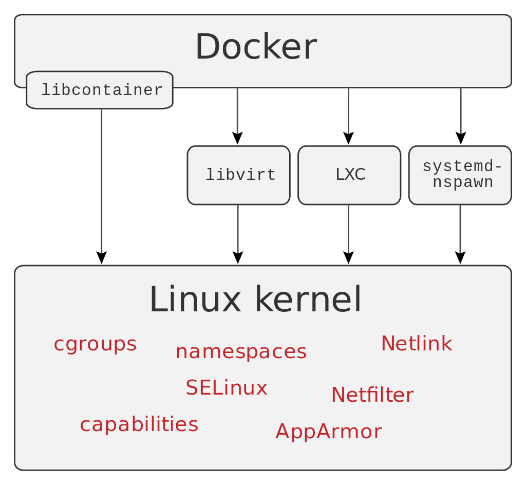 Docker architecture 2013