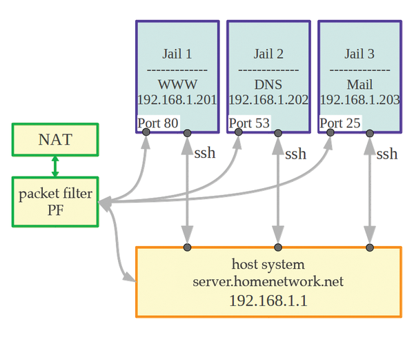 FreeBSD jails example