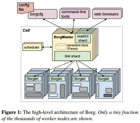 borg high level architecture