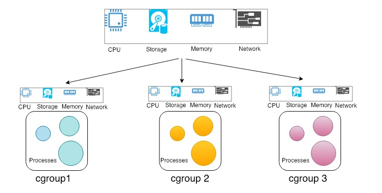 cgroups schema