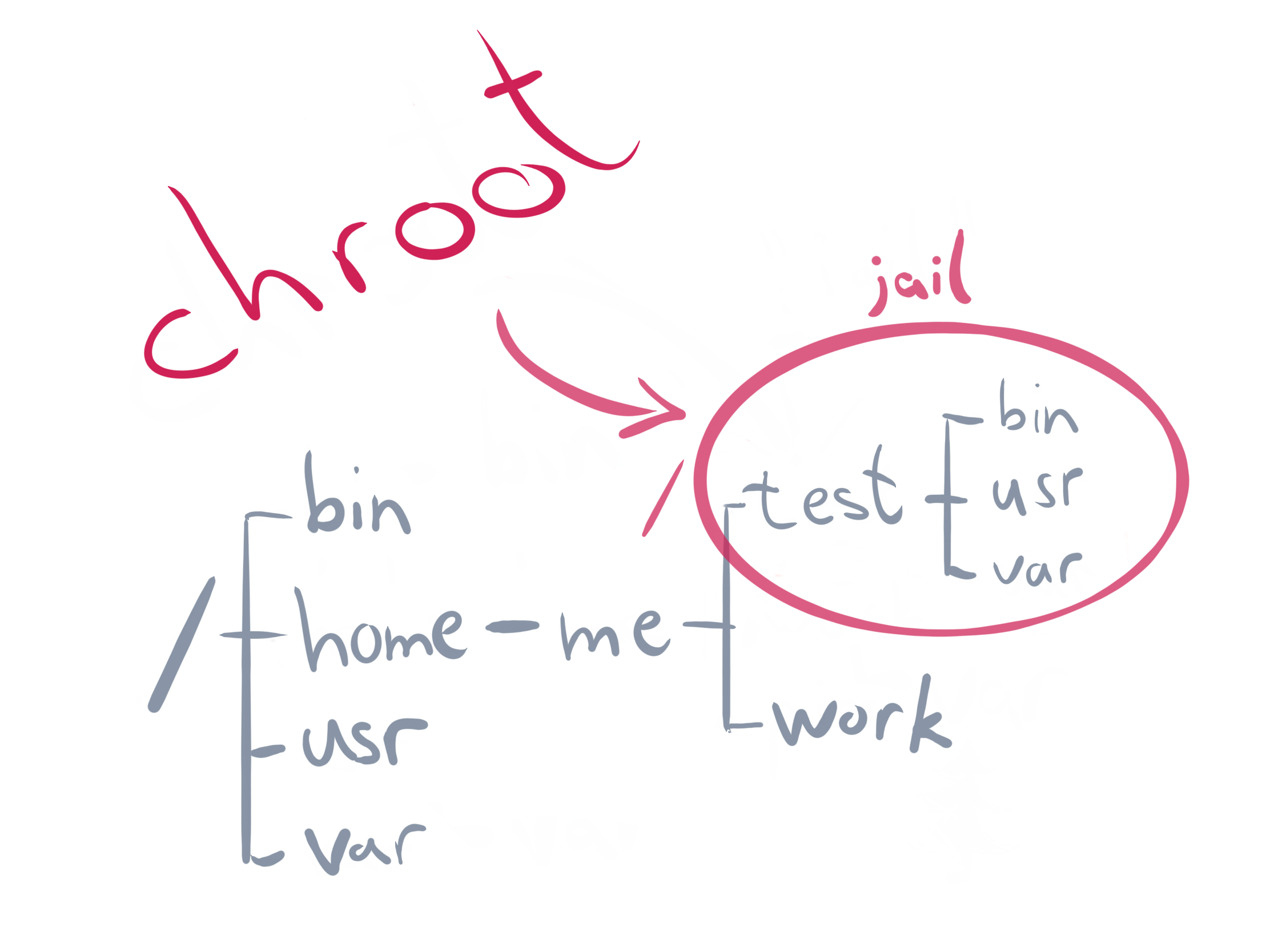 chroot example