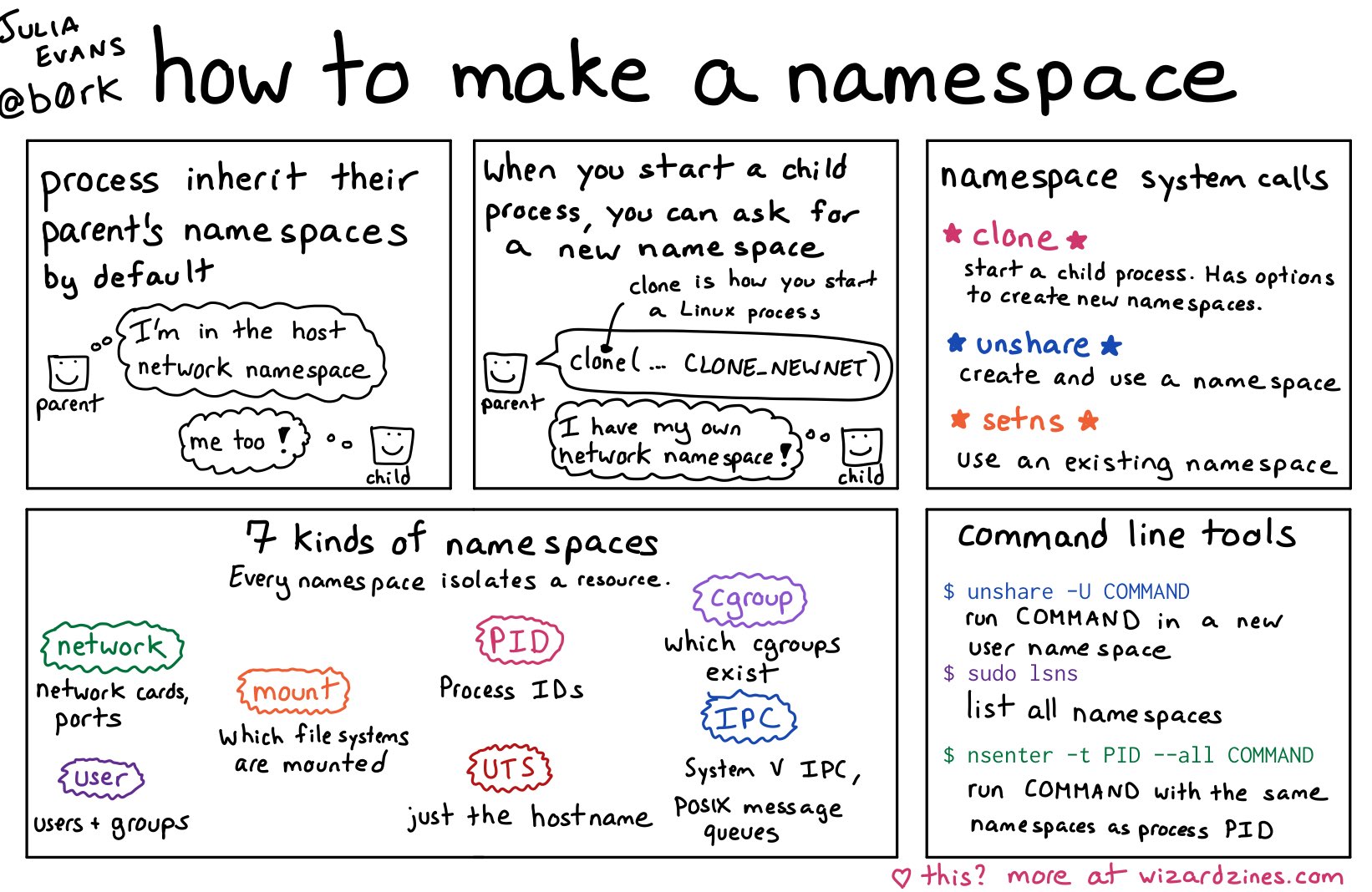 julia evans how containers work 12 how to make a namespace