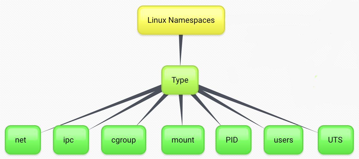 linux namespace schema