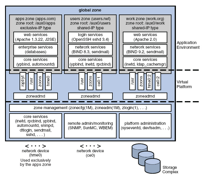 solaris containers zones