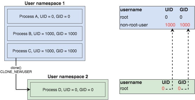 user namespaces explanation