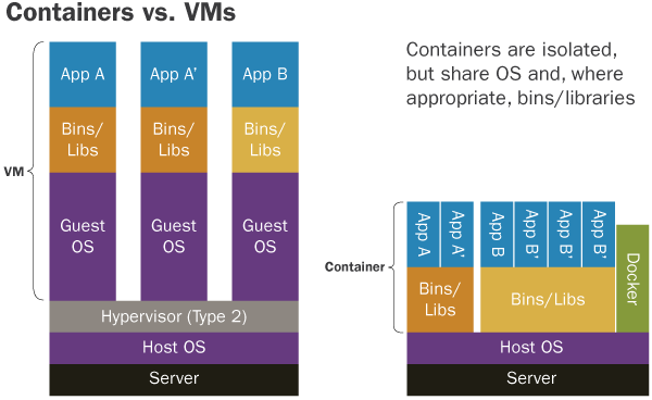 vms vs containers
