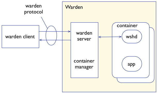 warden architecture