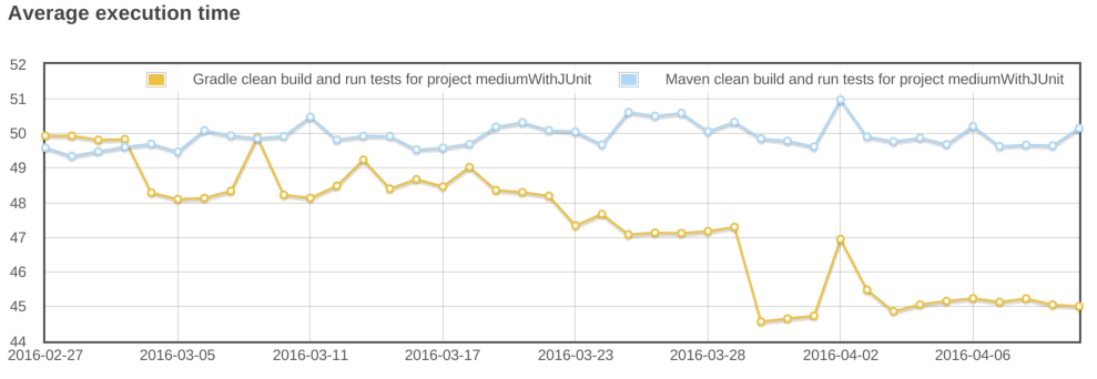 ParisJUG Gradle gradle vs maven clean build.png