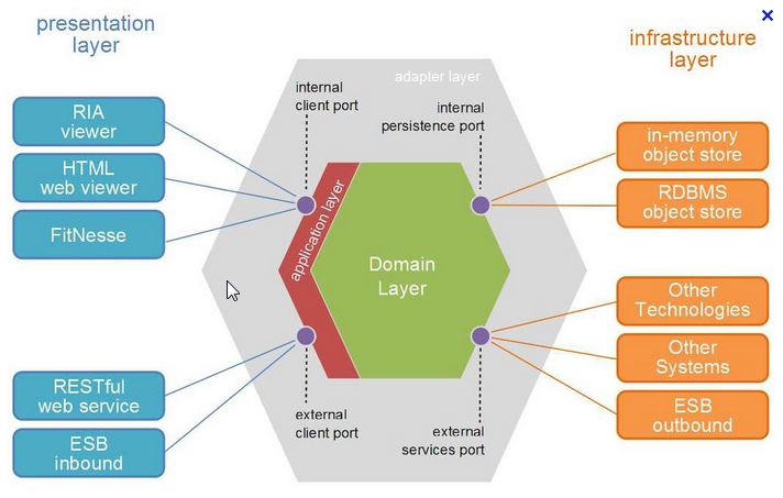 hexagonal architecture.PNG