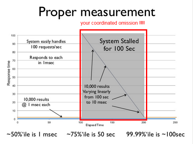 Coordinated omission correct example.PNG