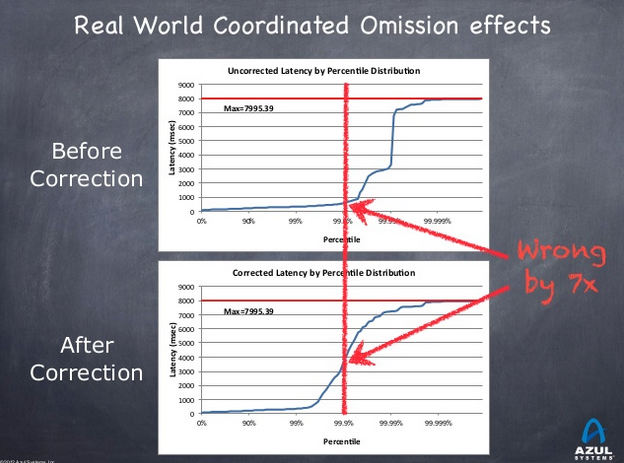 Coordinated omission correction.PNG