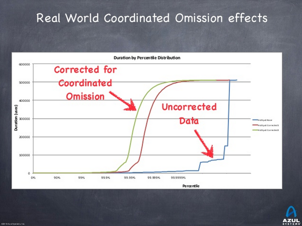 Coordinated omission correction2.PNG